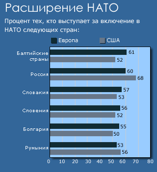 Проблема расширения нато. Волны расширения НАТО на Восток. Этапы расширения НАТО.