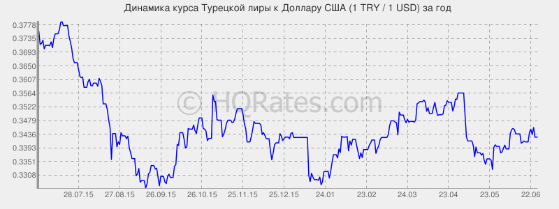 Курс лиры к доллару