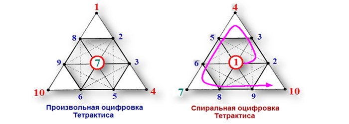 Тетрактис пифагора оригинальное изображение