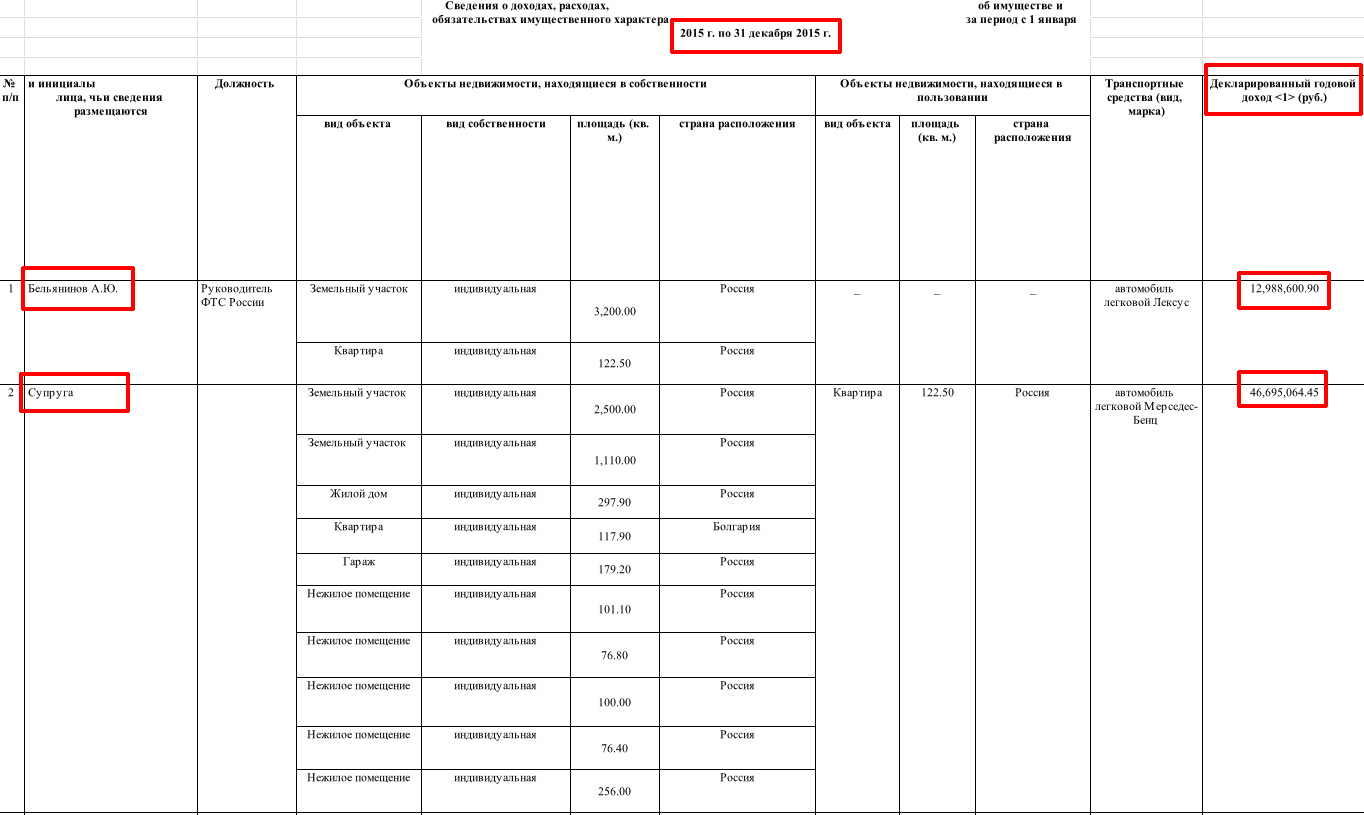 Декларация о доходах пушкинская карта. Декларация о доходах. Декларация о доходах госслужащих. Вид пользования квартирой в декларации о доходах.