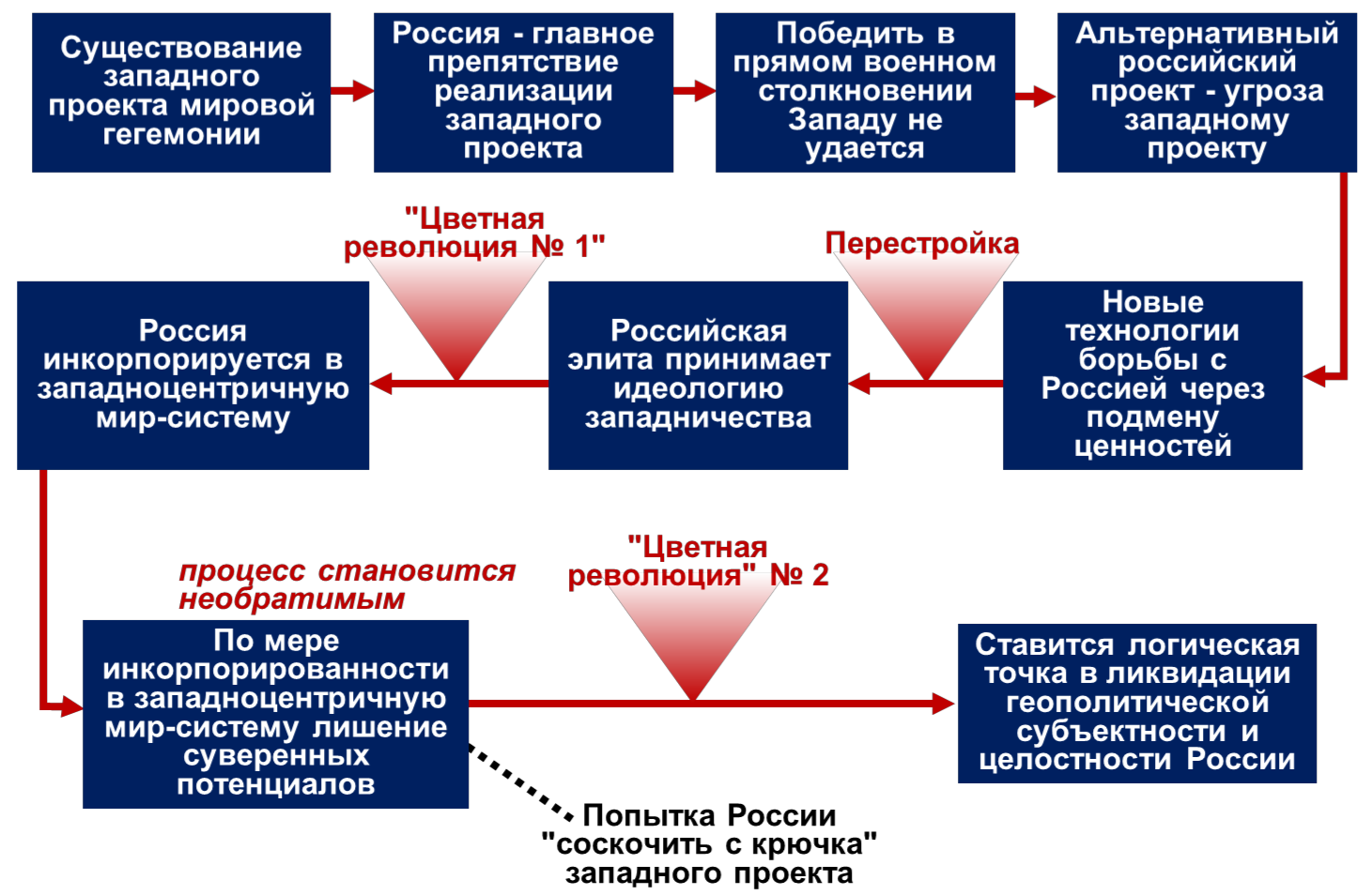 Цветные революции таблица