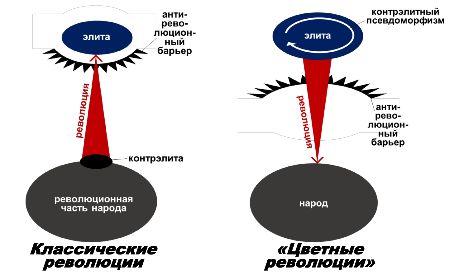 Чем отличается революция. Схема цветной революции. Структура цветной революции. Технологии цветных революций. Отличие цветных революций.