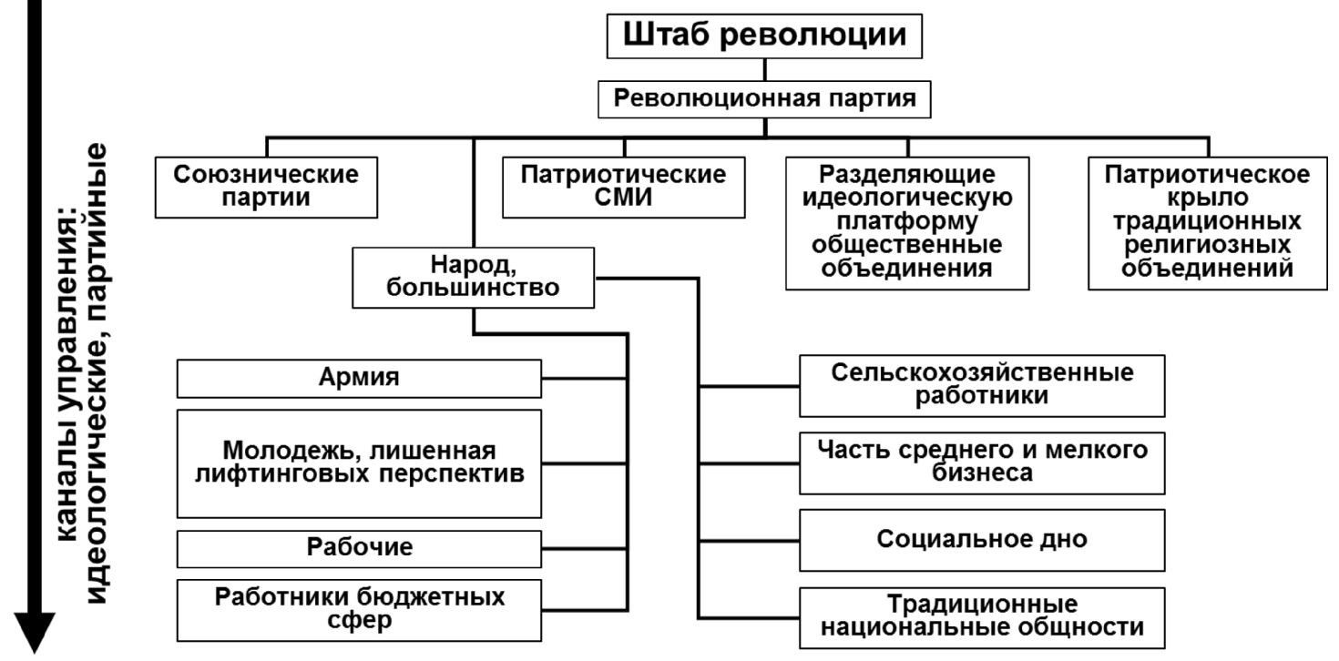 Типы революций. Виды революций. Типы социальной революции. Типы социальнойреволюций. Разновидность социальных революций.