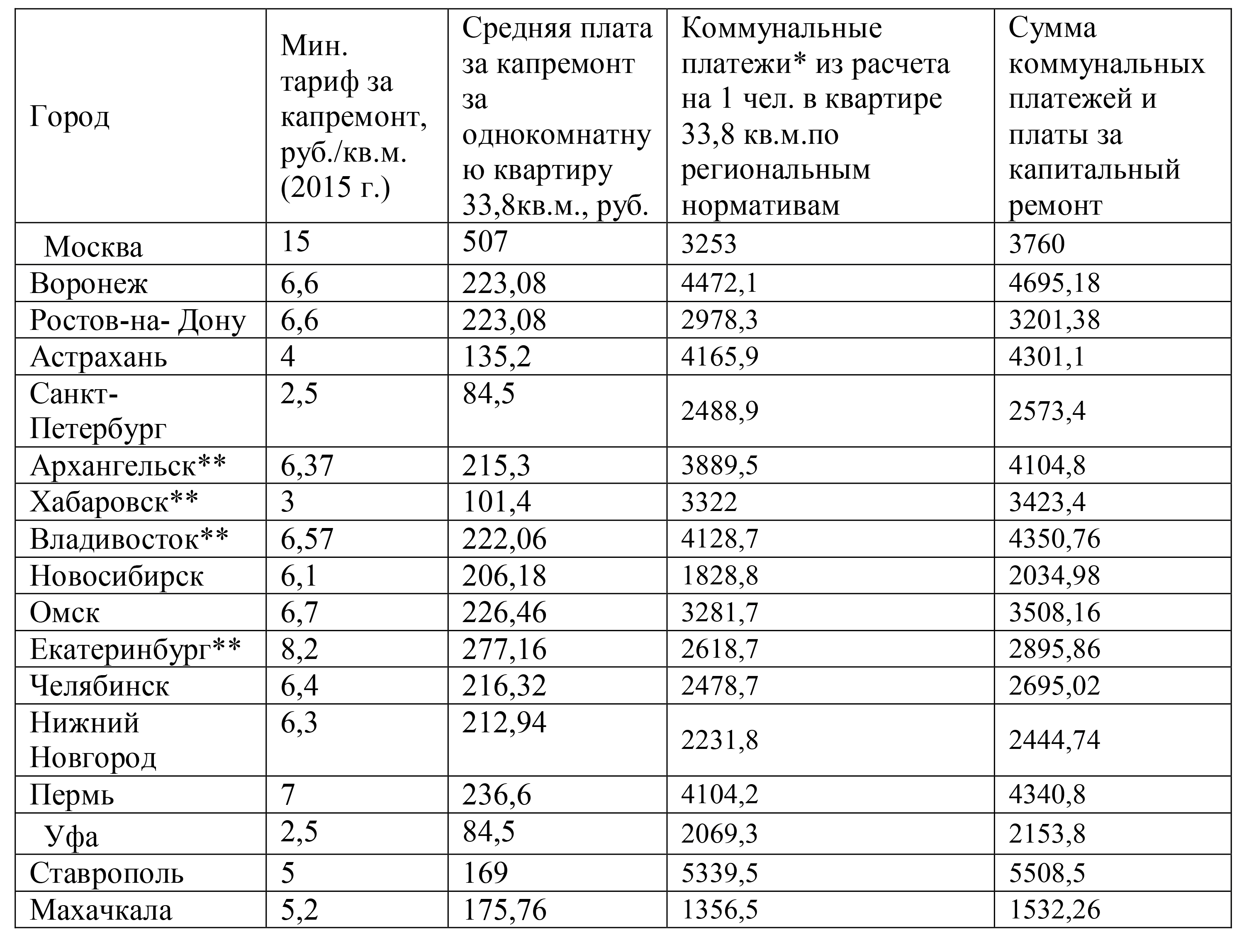 Нормы квадратных