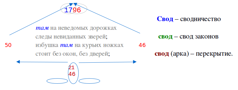 Предложение там