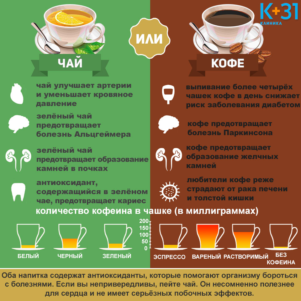  Различные виды и концентрация кофеина 