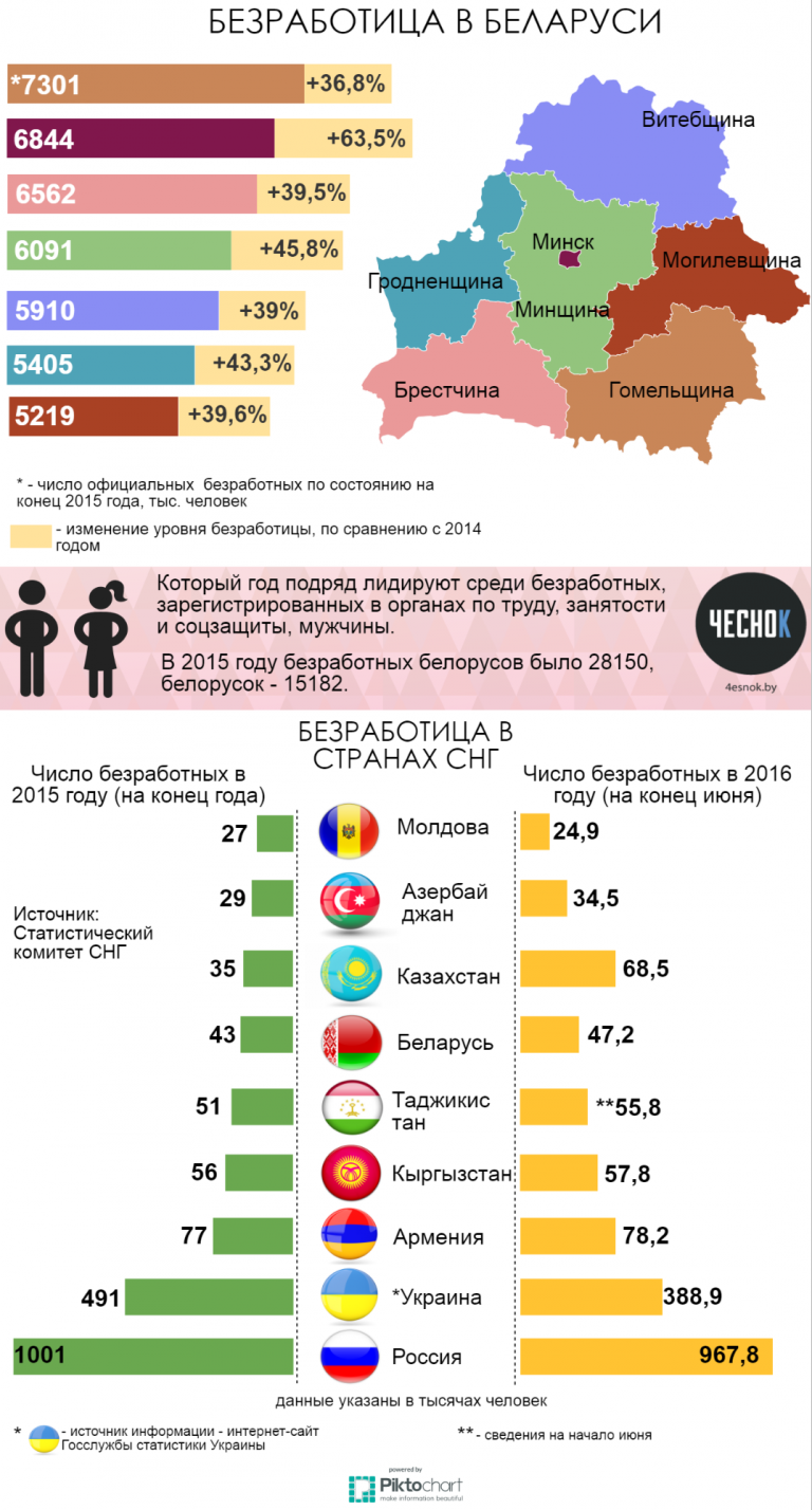 Статистика беларусь. Безработица в Беларуси. Процент безработных в Беларуси. Уровень безработицы в Белоруссии. Беларусь статистика.