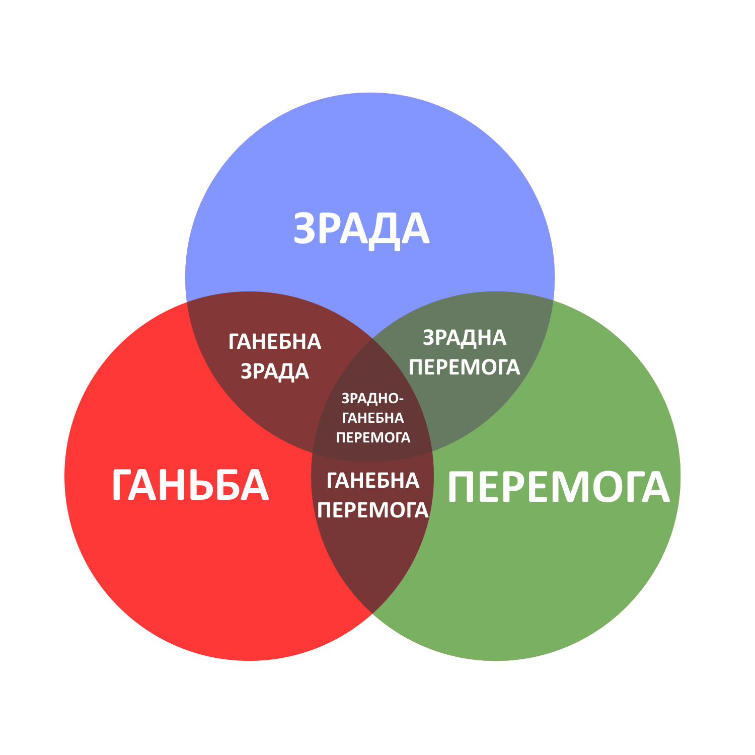 Зрада перемога и ганьба. Зрада ганьба перемога колесо. Зрады и Перемоги. Зрада или перемога.