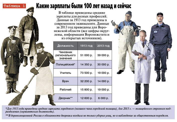 Сколько я стою в 1800 году
