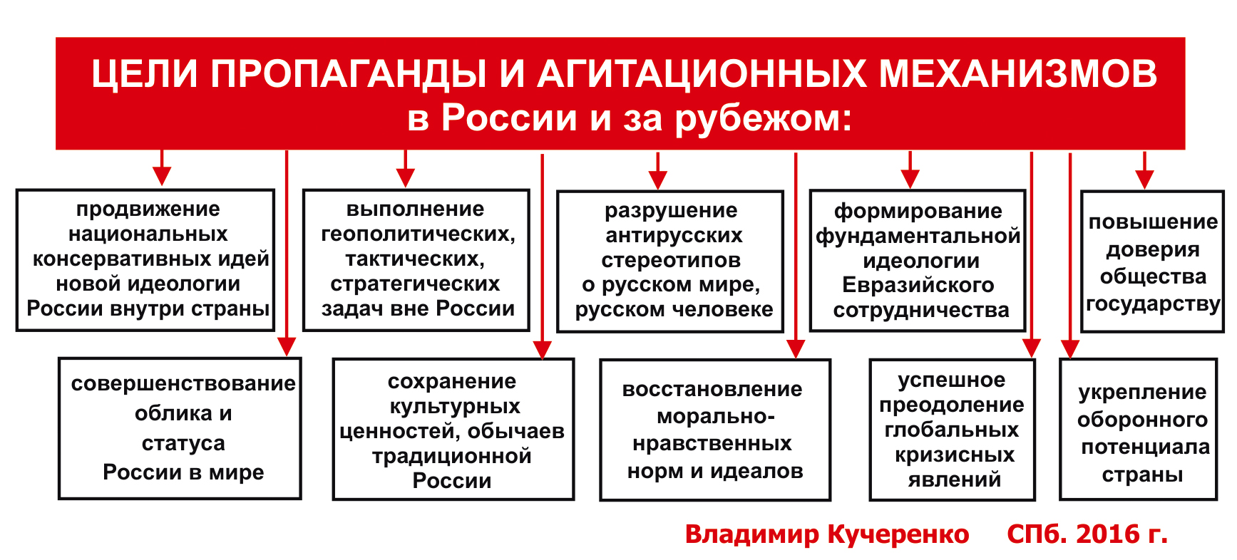 Цель пропаганды