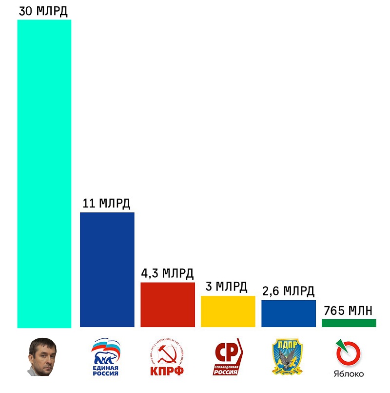 Бюджет партии. Партии из бюджета РФ. Бюджет партий России.