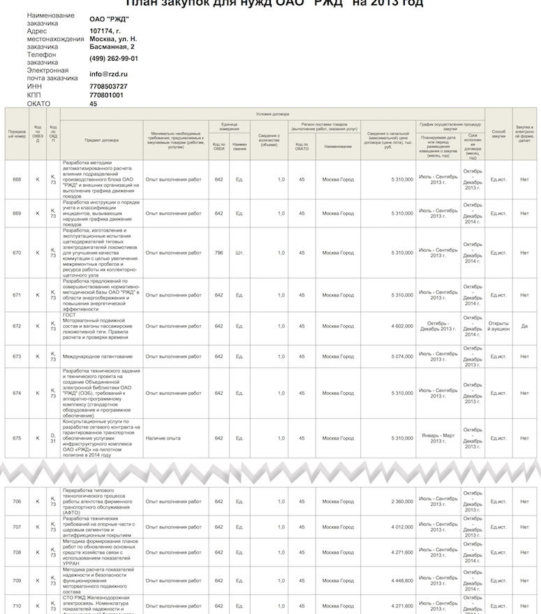 План закупок ржд на 2023 год