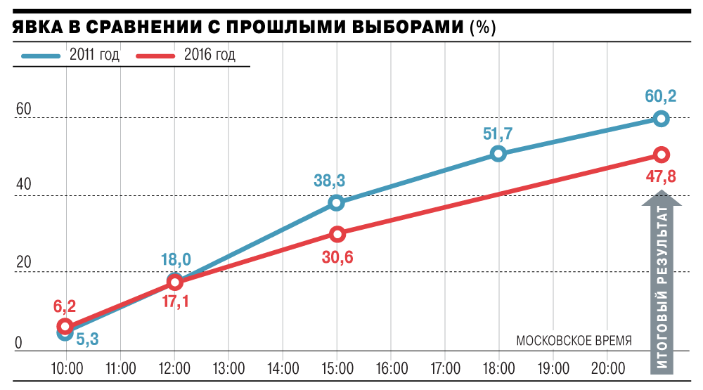 Выбор страны. Владимир Путин установил рекорд по количеству голосов Аргументы и 