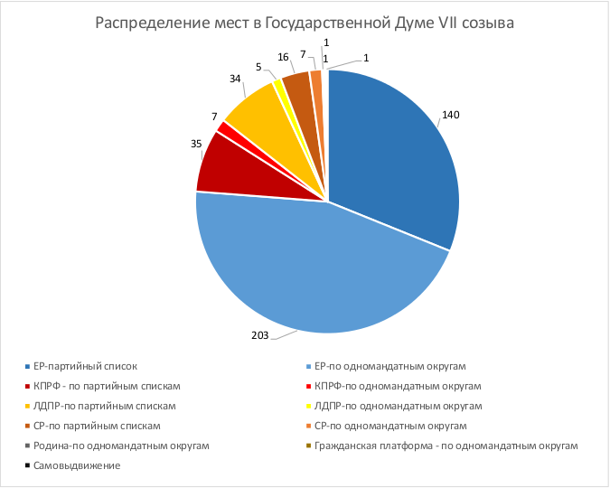 Выборы распределение. Распределение мест в государственную Думу РФ 7 созыва. Соотношение партий в Думе. Диаграммы по государственной Думе. Распределение мест в Госдуме 2021.