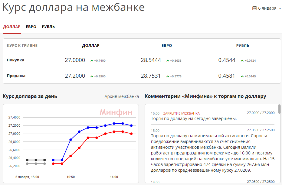 Курс доллара на сегодня карта