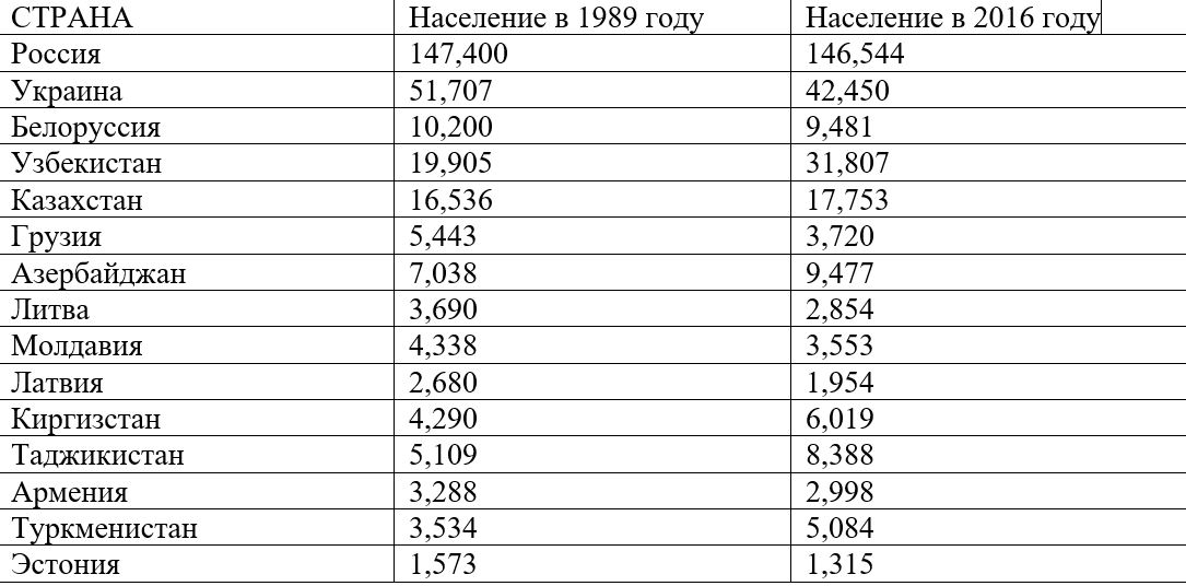 Население ссср в 80