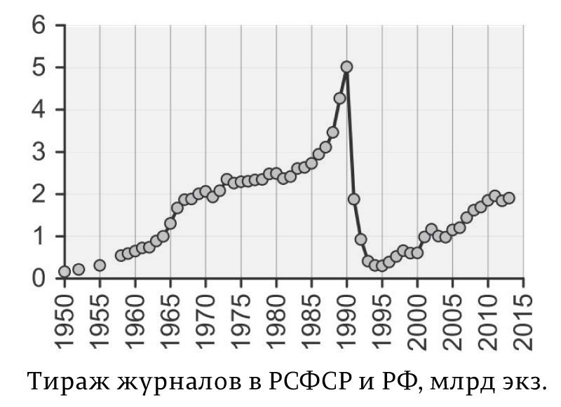 Тираж журнала. Журнал РСФСР.