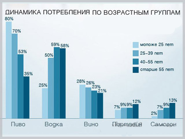 Статистика возрастных групп. Статистика употребляющих алкоголь в России.