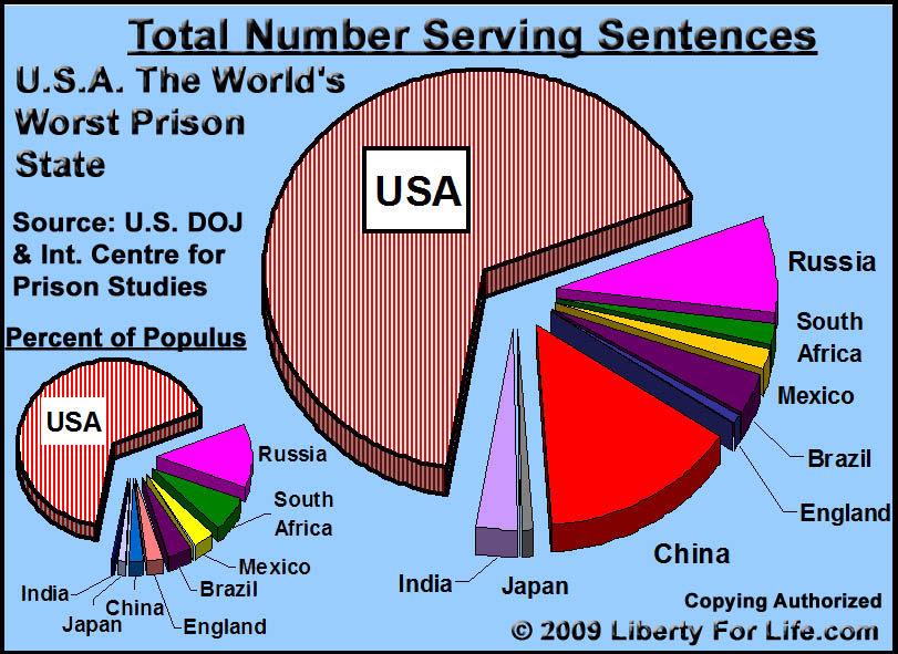 Сколько сидят в америке. Количество заключенных в США. Количество заключённых по странам. Заключенные в США статистика. Количество заключенных.