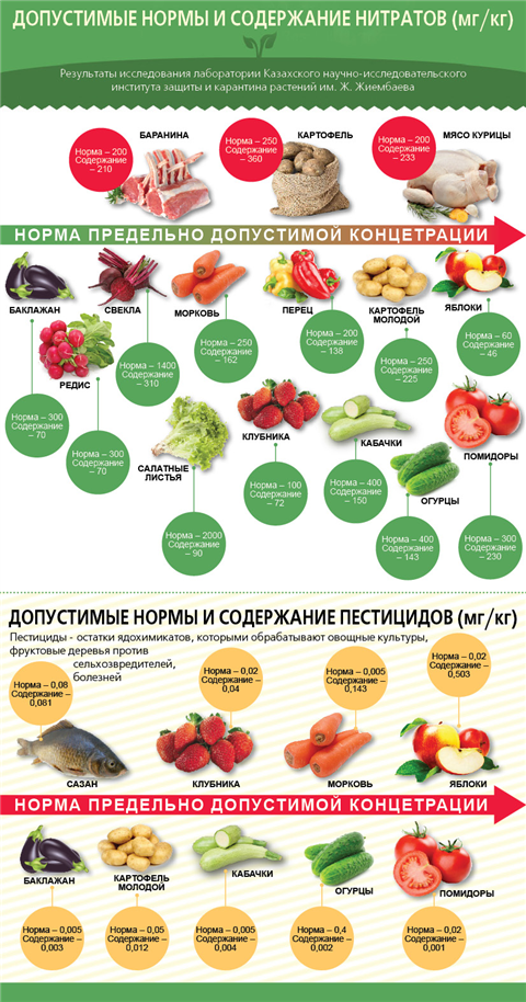 Содержание нитратов в овощах и фруктах таблица. Содержание пестицидов в овощах и фруктах. Таблица допустимого содержания нитратов в овощах и фруктах. Овощи содержащие нитраты.