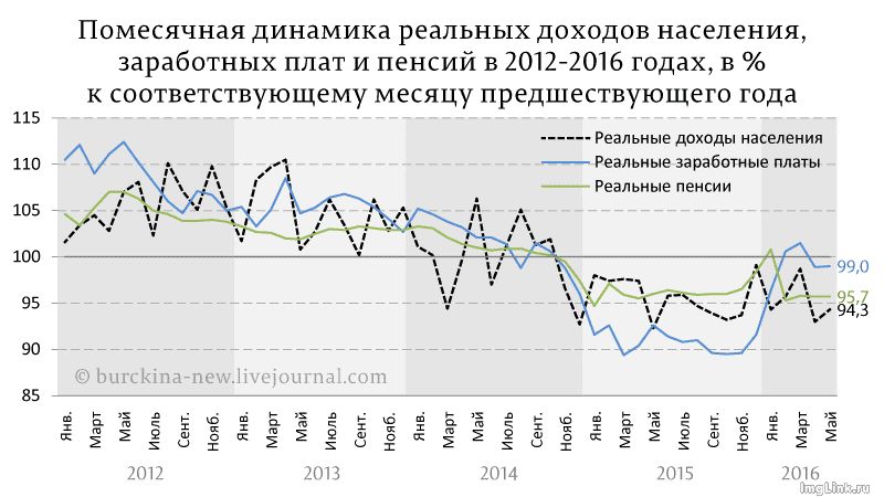 Реальная динамика. График динамика реальных доходов населения России. Реальные доходы населения России по годам. Динамика реальных доходов населения РФ по годам. Рост реальных доходов населения по годам 2020.