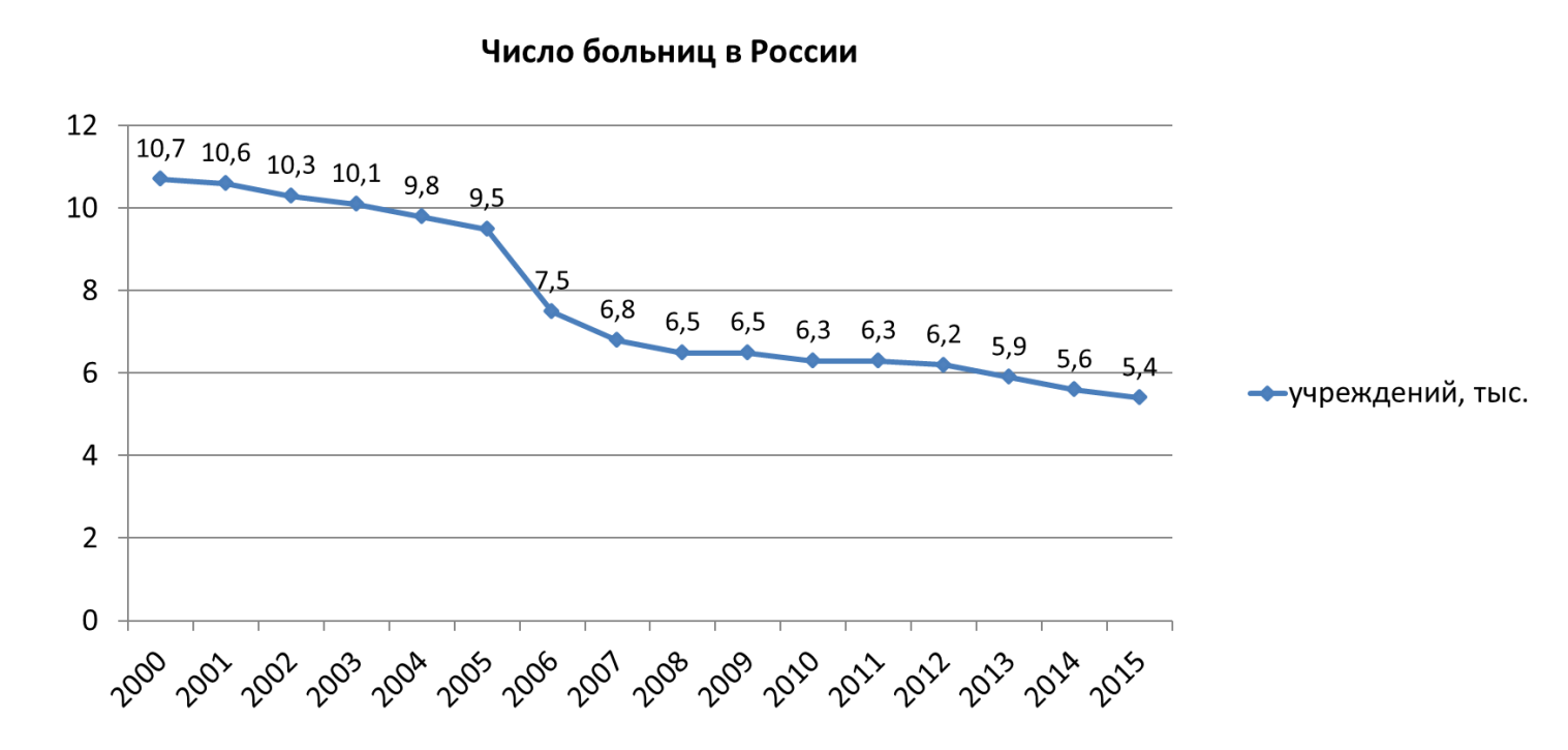 Количество больниц в России. Число больниц в России по годам. Количество больниц в России по годам. Число больниц в России.