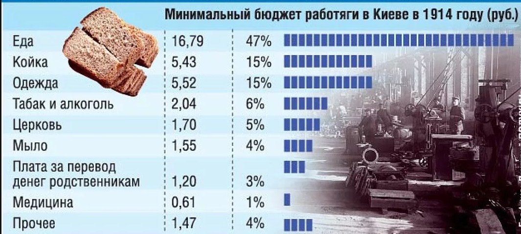 Революция зарплат в россии. Зарплаты рабочих в царской России. Зарплаты в Российской империи в 1913 году. Зарплаты в царской России 1913 год. Зарплата рабочего в 1913 году в России.