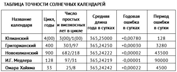 Список високосных годов