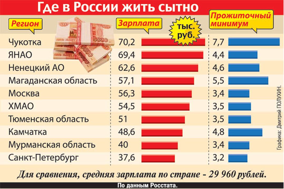 Все зарплаты в россии