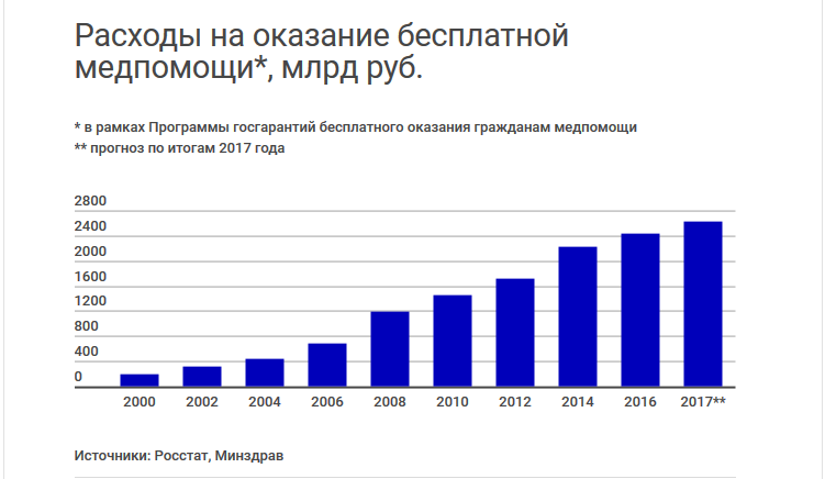 Расходы на медицину по годам.