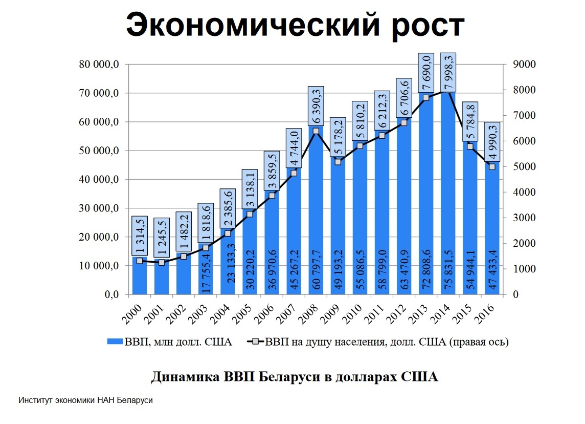 Диаграмма ввп беларуси