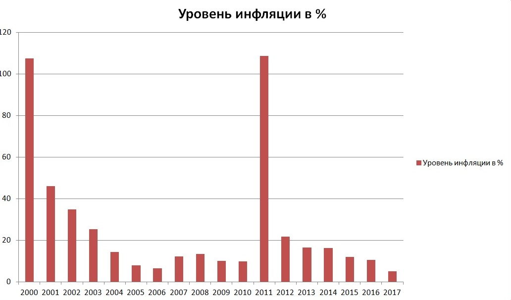 Рост инфляции в стране