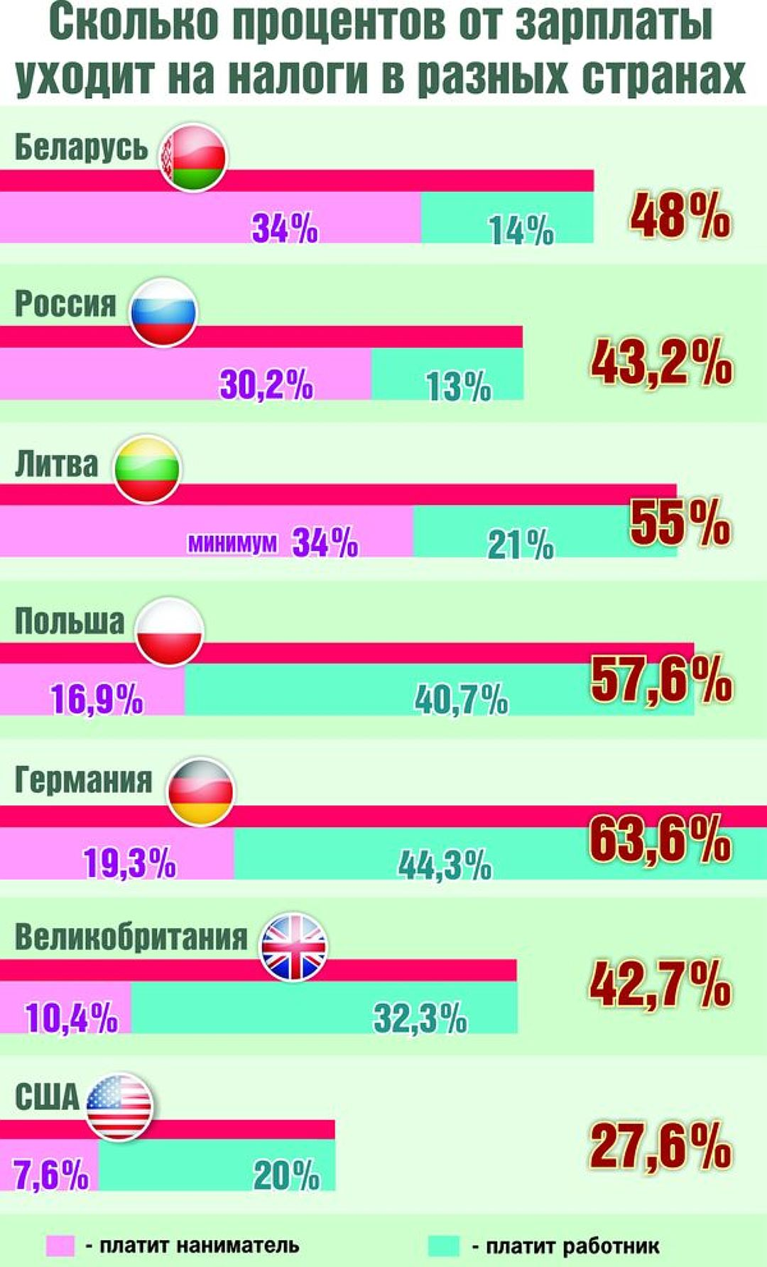 Какие налоги платим с зп. Налоги с зарплаты. % Налогов с зарплаты. Полные налоги с зарплаты.