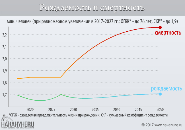 Смертность 2017 года. Демографическая ситуация в России в 2017 году. Рождаемость и смертность в Украине 2021.