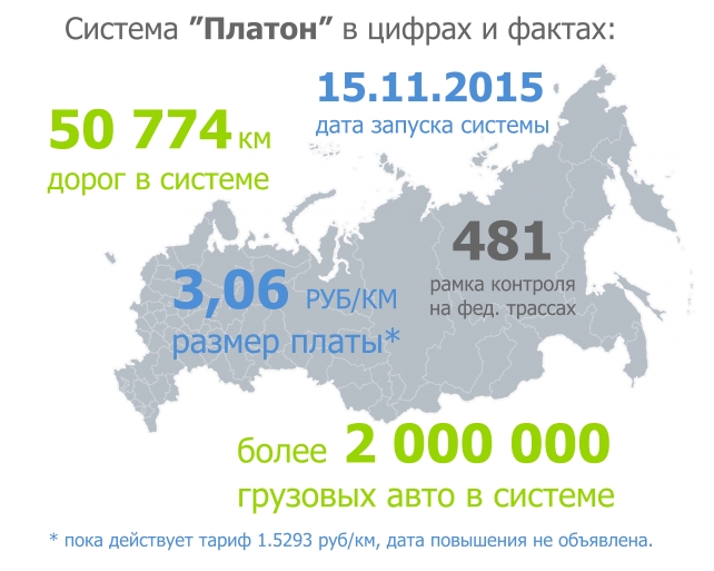 Сайте системы платон. Система Платон. Платон (система взимания платы). Плата в систему «Платон». Платон взимание платы.