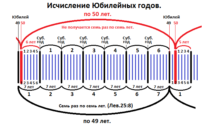 Юбилей это сколько лет