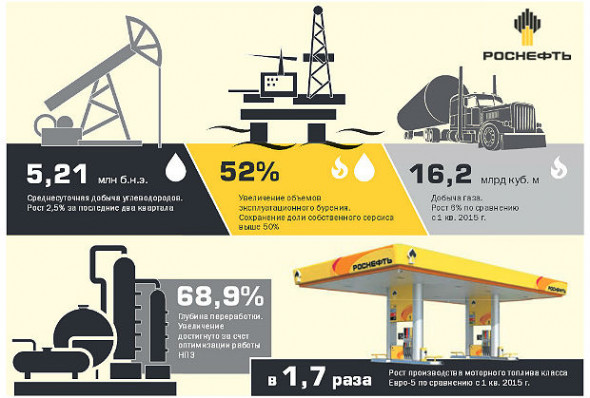 Роснефть социальные проекты