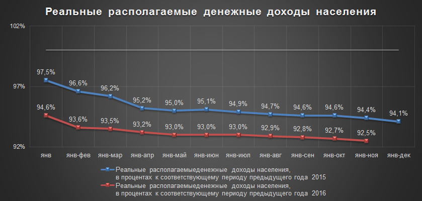 Реальные располагаемые