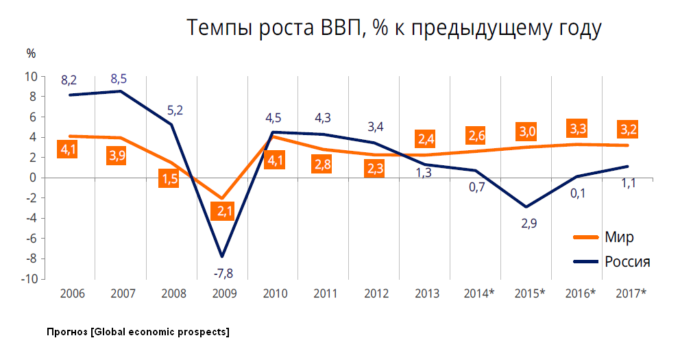 Показатели изменения ввп. Темпы роста России по годам. Темпы роста ВВП России по годам график. Динамика роста ВВП России за последние 10 лет. График экономического роста России с 1991 года.