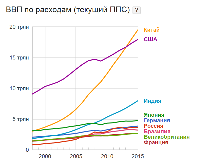 Ввп китая и америки. ВВП Китая и США сравнение.