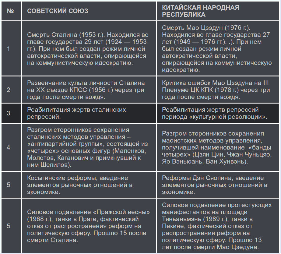 Сходства китая. Реформы Дэн Сяопина в Китае кратко. Экономические реформы Дэн Сяопина в Китае. Реформы Дэн Сяопина таблица. Экономические реформы Дэн Сяопина в Китае таблица.