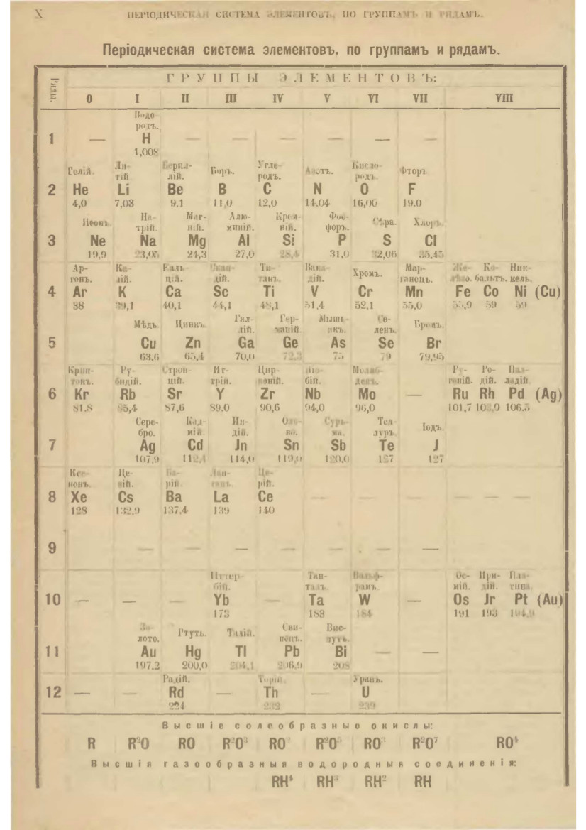 0 элемент. Таблица Менделеева 1906. Таблица Менделеева 1905 года. Ньютоний в таблице Менделеева. Менделеев эфир таблица.