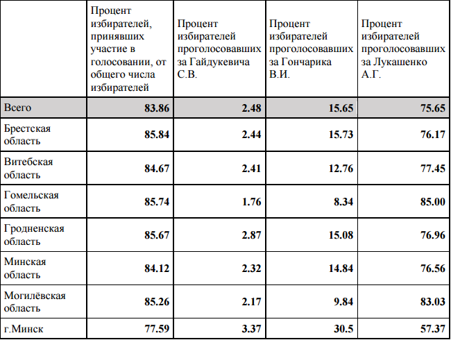 Результаты выборов в Беларуси. Процент референдума 2022. Референдум 2022 итоги статистика по регионам таблица.