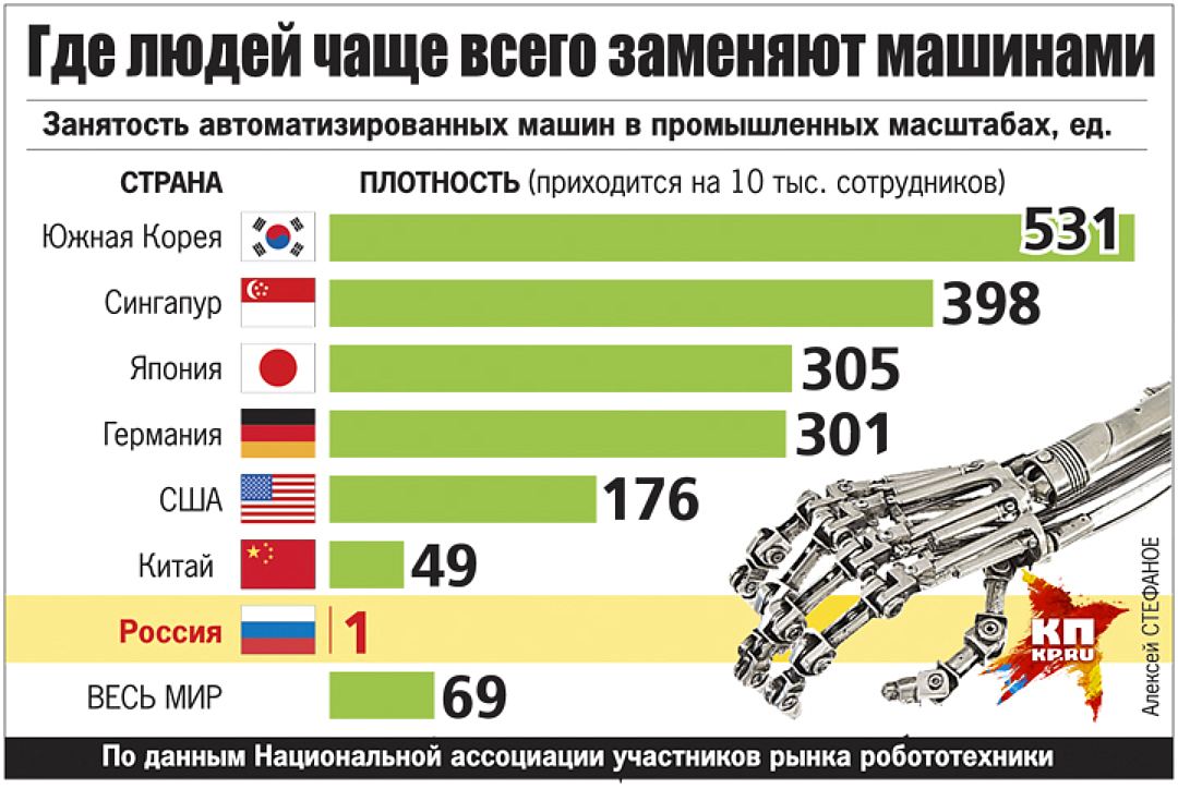 1 робототехника статистика. Страны по производству роботов. Лидер по производству роботов. Статистика роботов в мире. Роботизация в мире статистика.