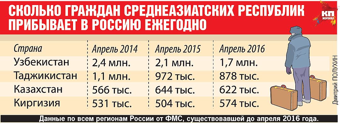 Сколько граждан в узбекистане. Сколько граждан в Москве.