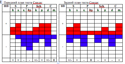 Передний план и задний план тест сонди