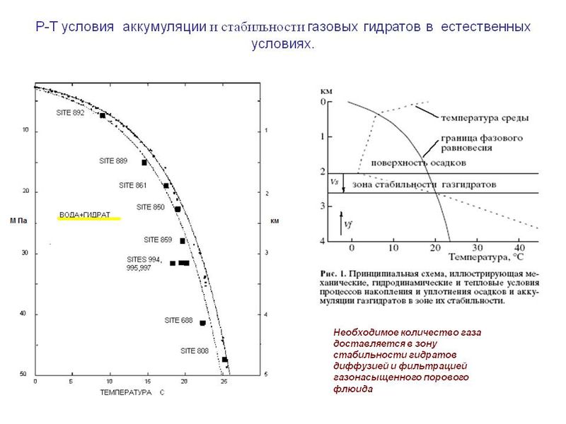 Гидрат метана фазовая диаграмма