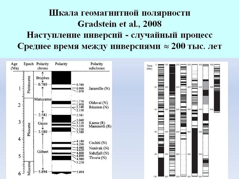 Геомагнитная активность. Палеомагнитная шкала четвертичных. Шкала инверсий магнитного поля. Палеомагнитная Геохронологическая шкала.