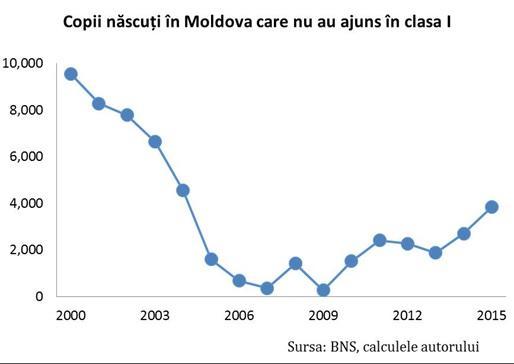 Результаты молдова