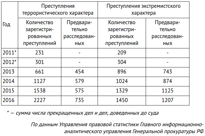 Экстремизм статистика. Статистика терроризма. Терроризм в России таблица. Статистика по терроризму в России таблица. Статистика терроризма в России за последние 5 лет.